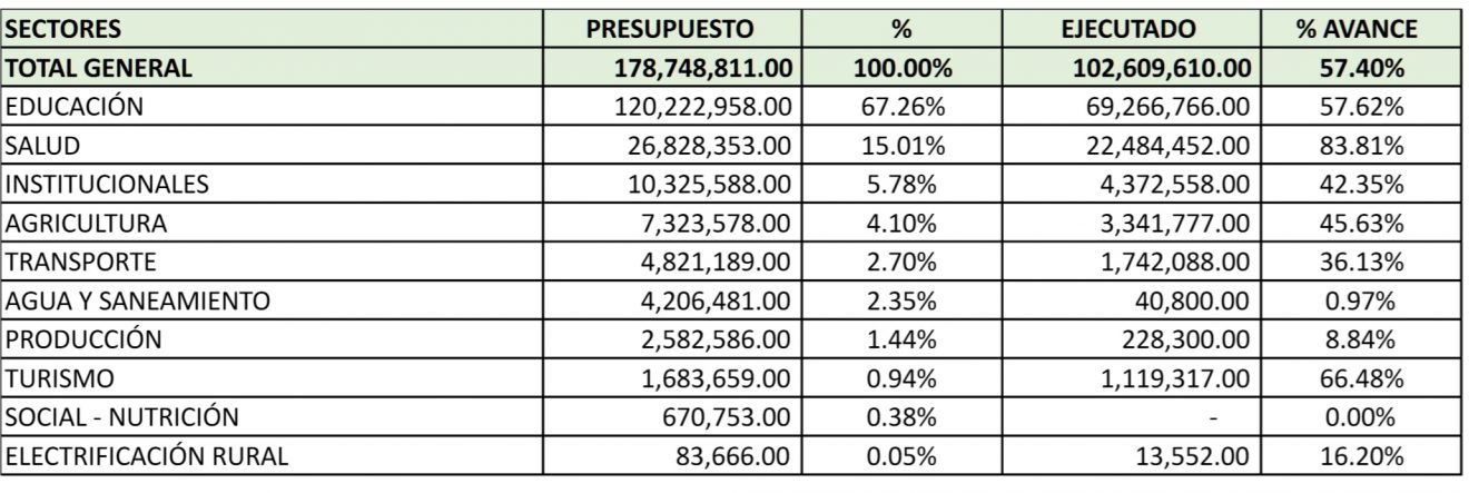 Potenciales e inversiones públicas por región: el caso San Martín ...