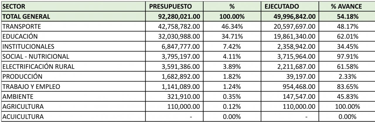 Potenciales E Inversiones Públicas Por Región: El Caso Cajamarca 